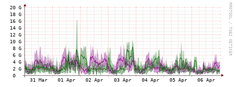 [Interfaces]: Bit rates
