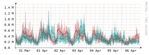 [Interfaces]: Packet rates