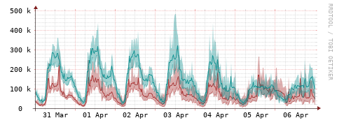 [Interfaces]: Packet rates