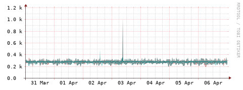 [Interfaces]: Packet rates