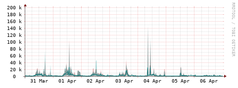 [Interfaces]: Packet rates