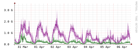 [Interfaces]: Bit rates