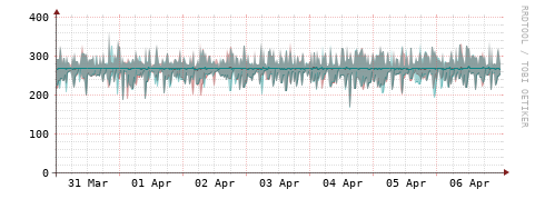 [Interfaces]: Packet rates