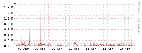 [Interfaces]: Packet rates