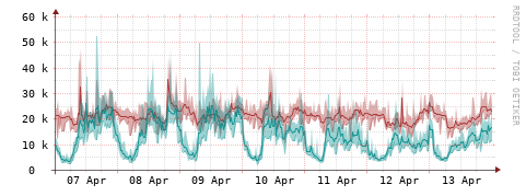 [Interfaces]: Packet rates