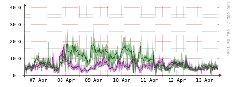 [Interfaces]: Bit rates