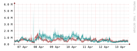 [Interfaces]: Packet rates