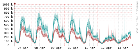 [Interfaces]: Packet rates