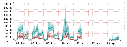 [Interfaces]: Packet rates