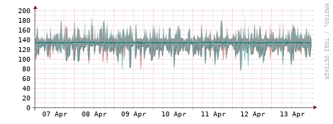 [Interfaces]: Packet rates