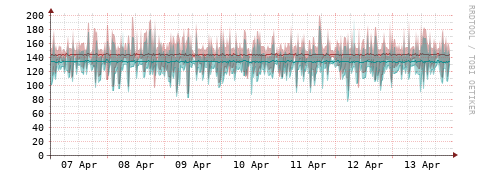 [Interfaces]: Packet rates