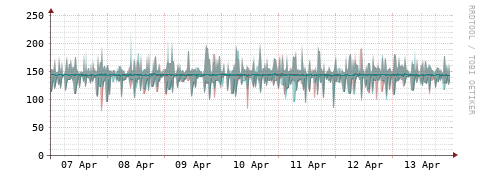 [Interfaces]: Packet rates