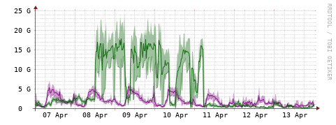 [Interfaces]: Bit rates