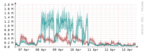 [Interfaces]: Packet rates
