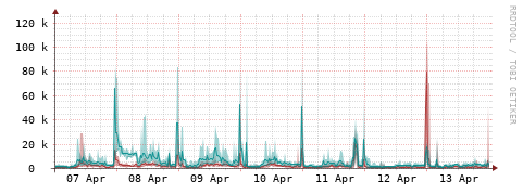 [Interfaces]: Packet rates