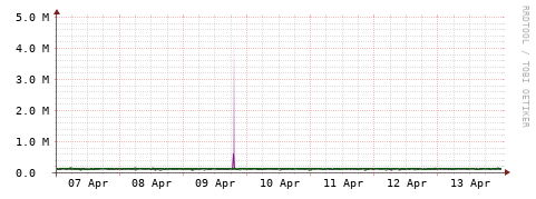 [Interfaces]: Bit rates