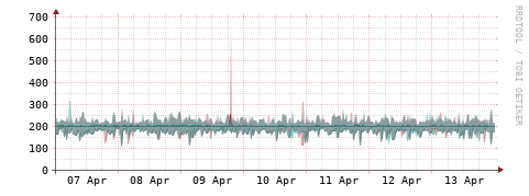 [Interfaces]: Packet rates