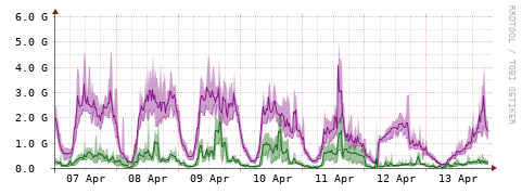 [Interfaces]: Bit rates