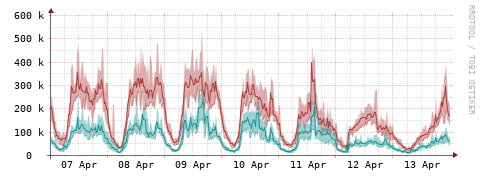 [Interfaces]: Packet rates