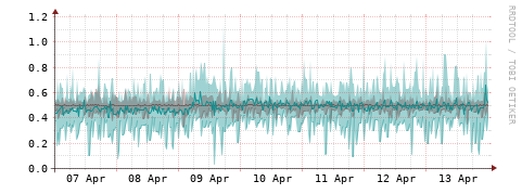 [Interfaces]: Packet rates