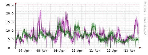 [Interfaces]: Bit rates