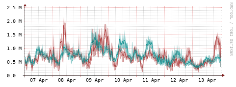 [Interfaces]: Packet rates
