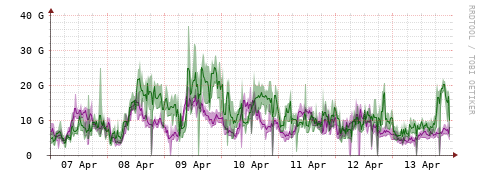 [Interfaces]: Bit rates