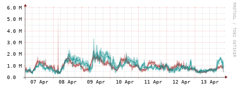 [Interfaces]: Packet rates