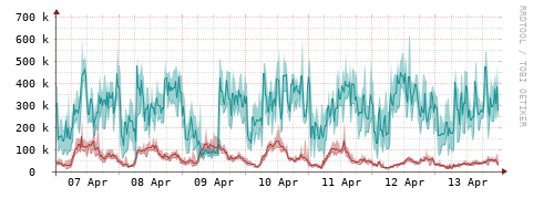 [Interfaces]: Packet rates