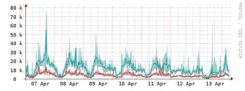 [Interfaces]: Packet rates