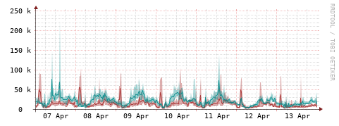 [Interfaces]: Packet rates