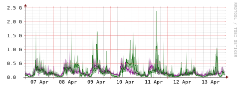 [Interfaces]: Bit rates