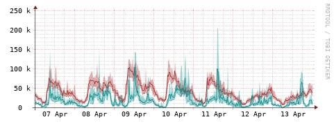 [Interfaces]: Packet rates