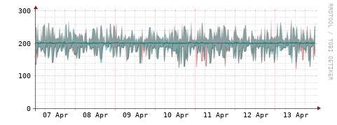 [Interfaces]: Packet rates