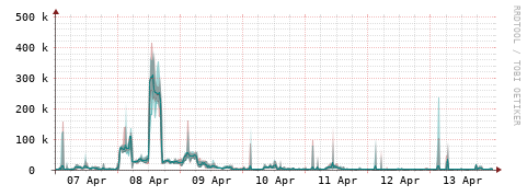 [Interfaces]: Packet rates
