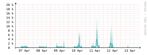[Interfaces]: Packet rates