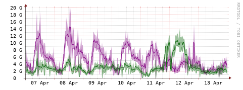 [Interfaces]: Bit rates