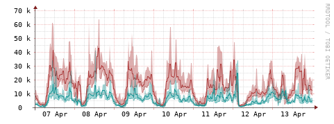 [Interfaces]: Packet rates