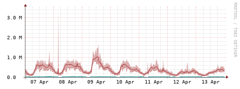 [Interfaces]: Packet rates