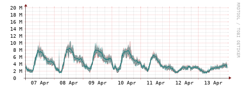 [Interfaces]: Packet rates