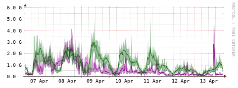 [Interfaces]: Bit rates