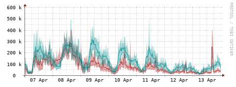 [Interfaces]: Packet rates