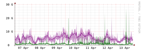 [Interfaces]: Bit rates