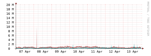 [Interfaces]: Packet rates