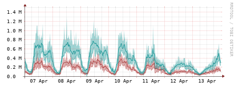 [Interfaces]: Packet rates