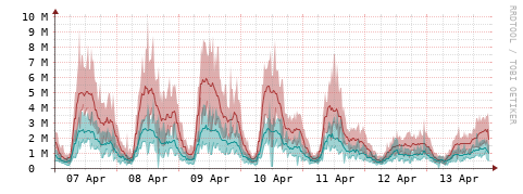 [Interfaces]: Packet rates