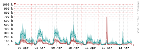 [Interfaces]: Packet rates