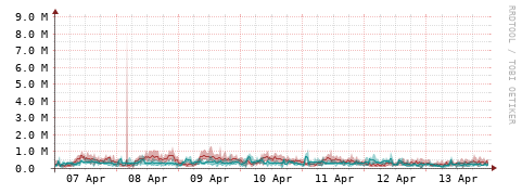 [Interfaces]: Packet rates