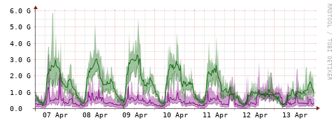 [Interfaces]: Bit rates