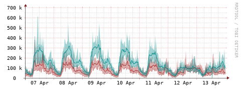[Interfaces]: Packet rates